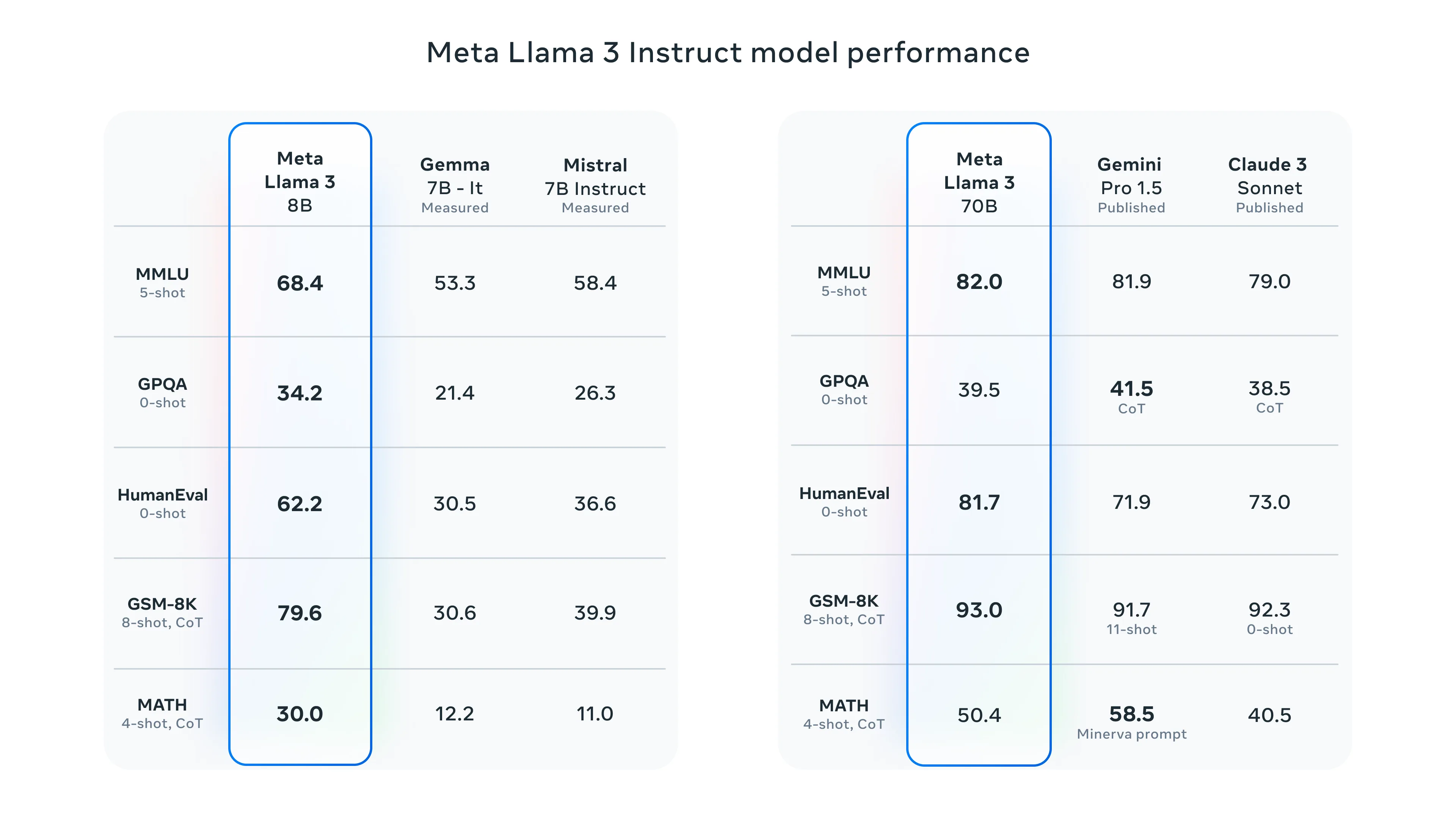 Llama 3 benchmarks (Meta)