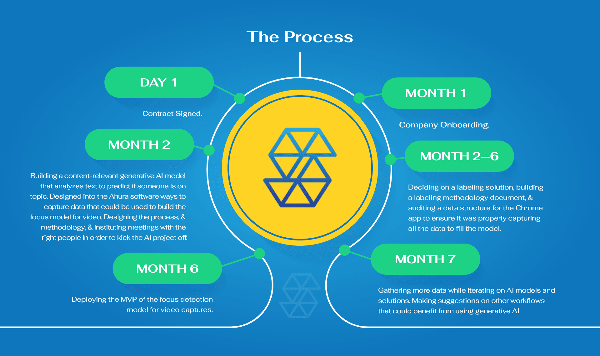 Процес штучного інтелекту Ahura