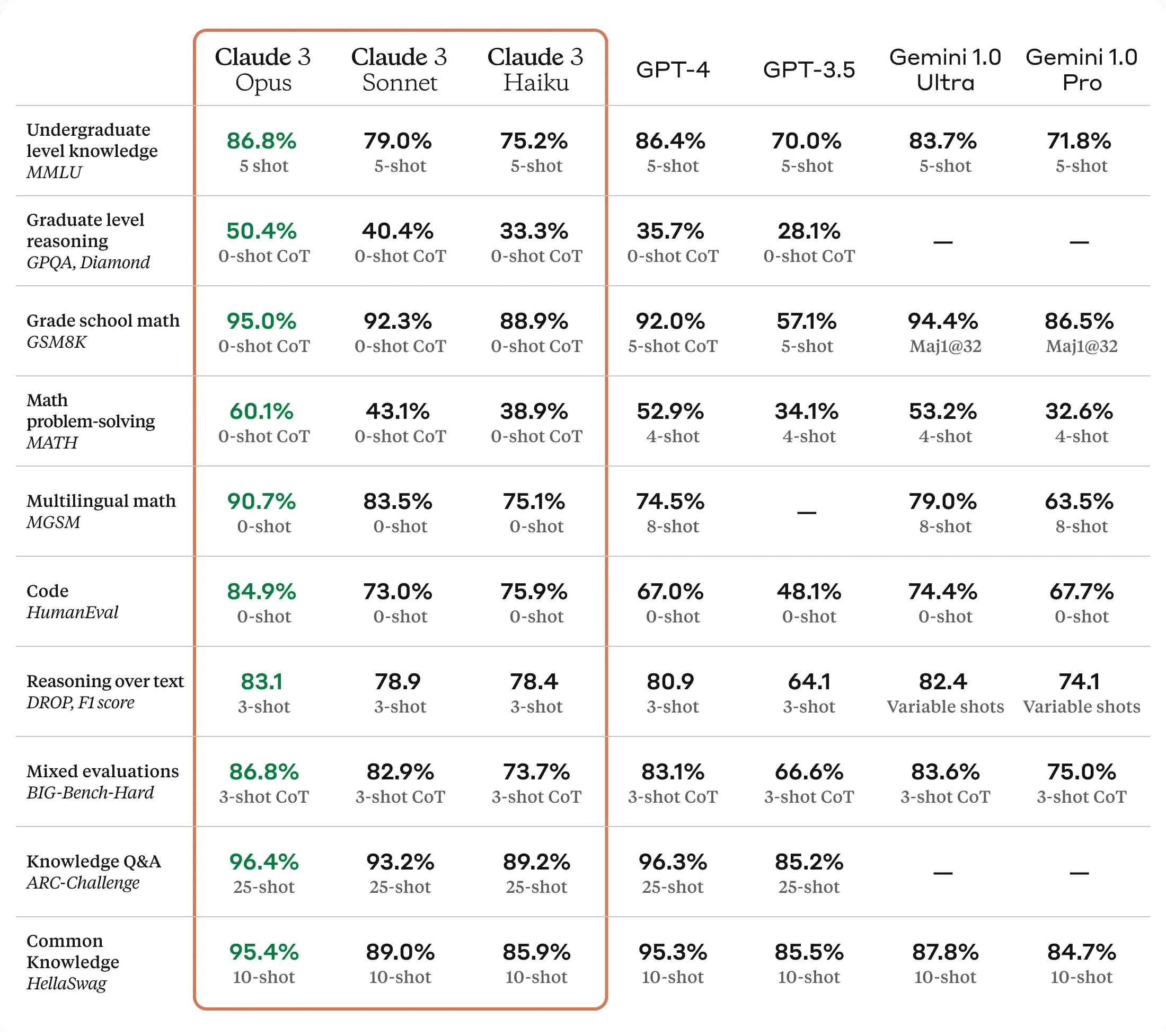 Claude 3 benchmarks