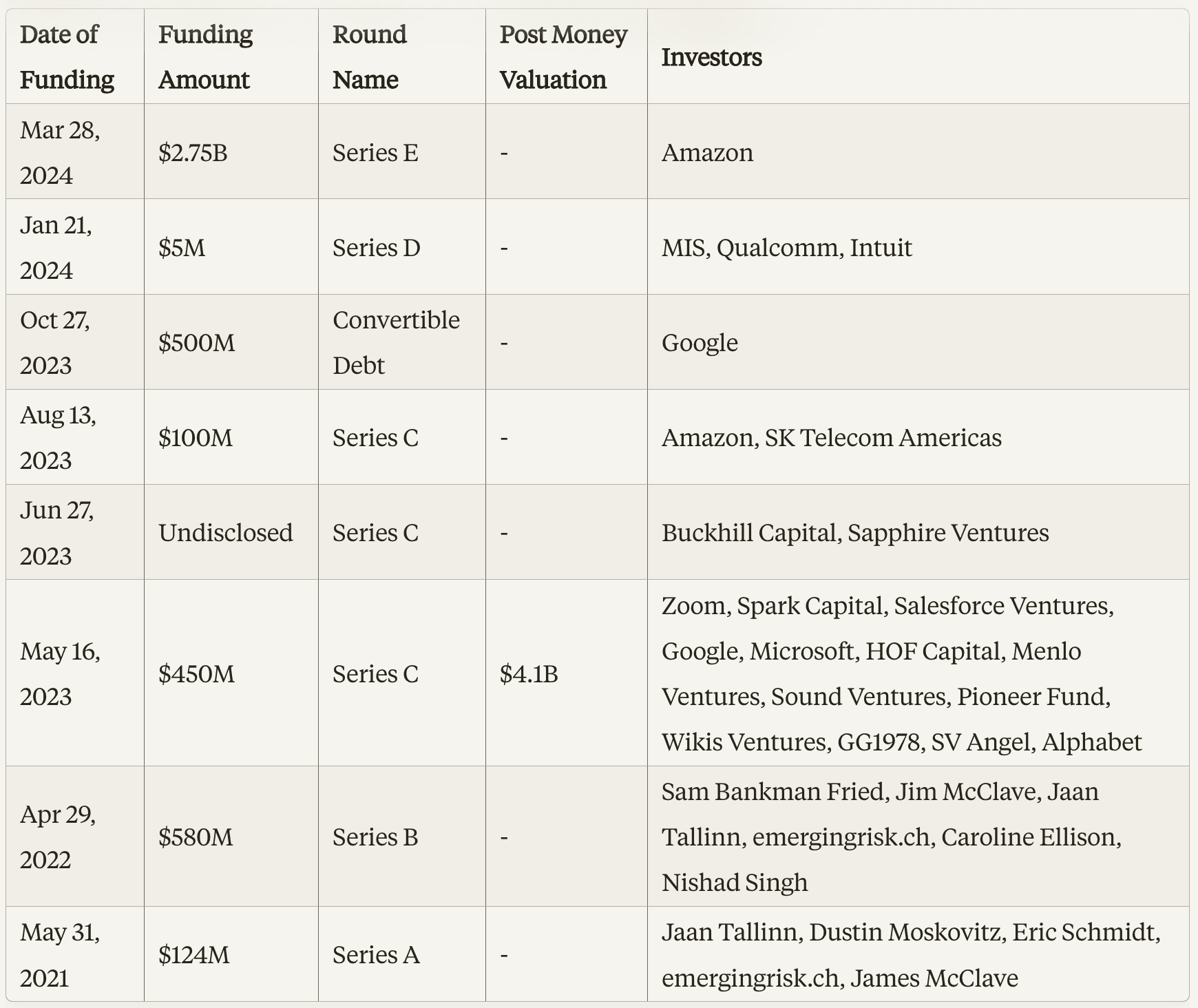 Anthropic funding rounds