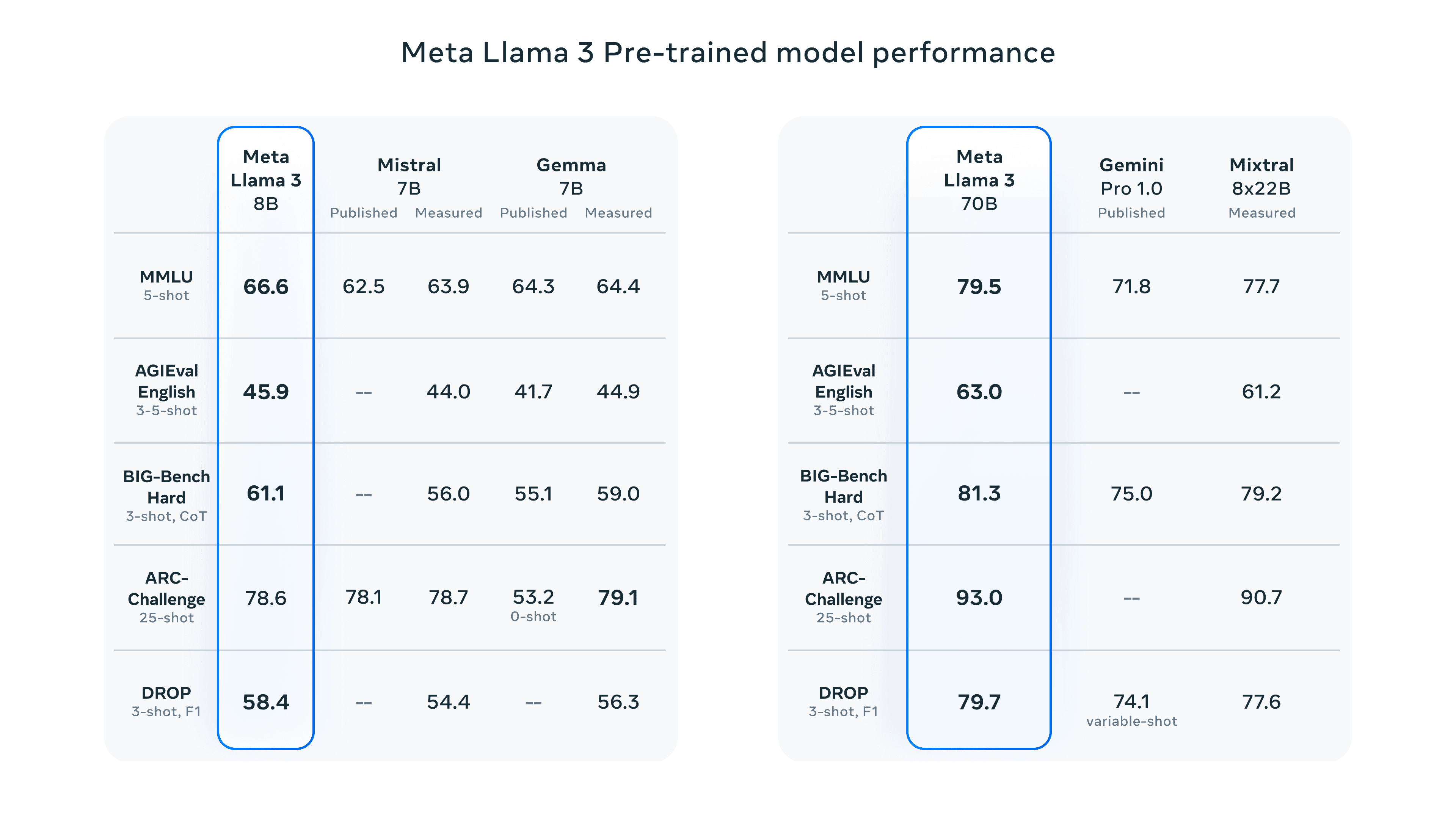 Llama 3 benchmarks