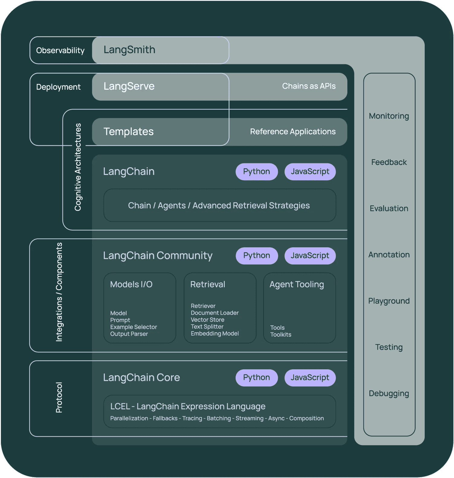 LangChain framework