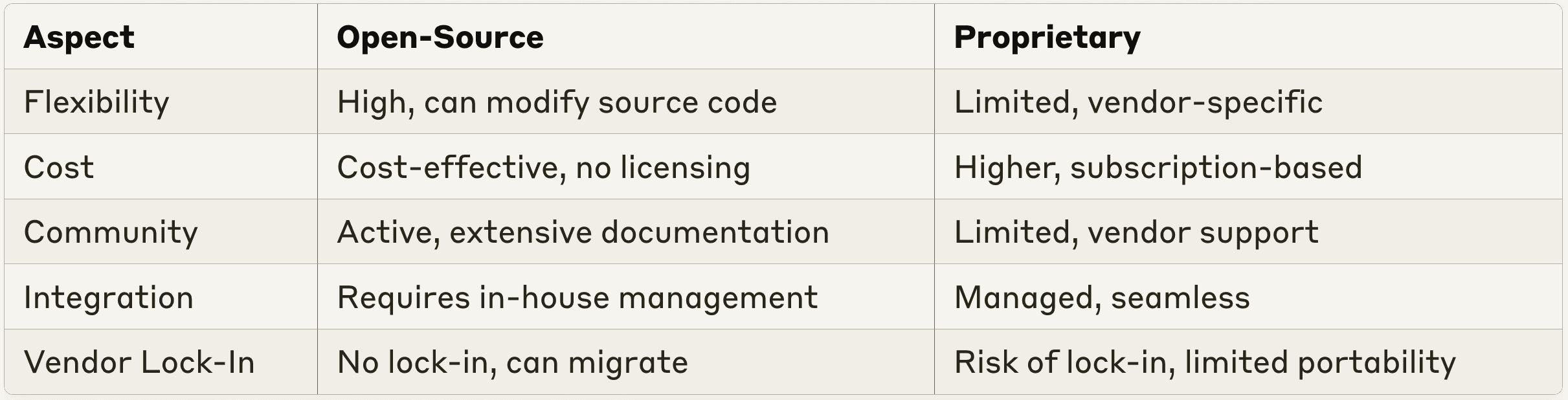 Open-Source vs Proprietary vector databases