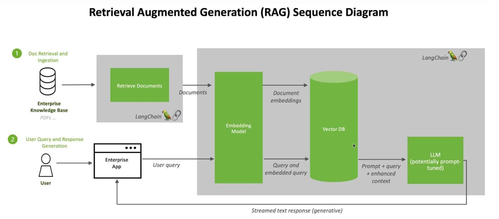 Retreival augmented generation (NVIDIA)