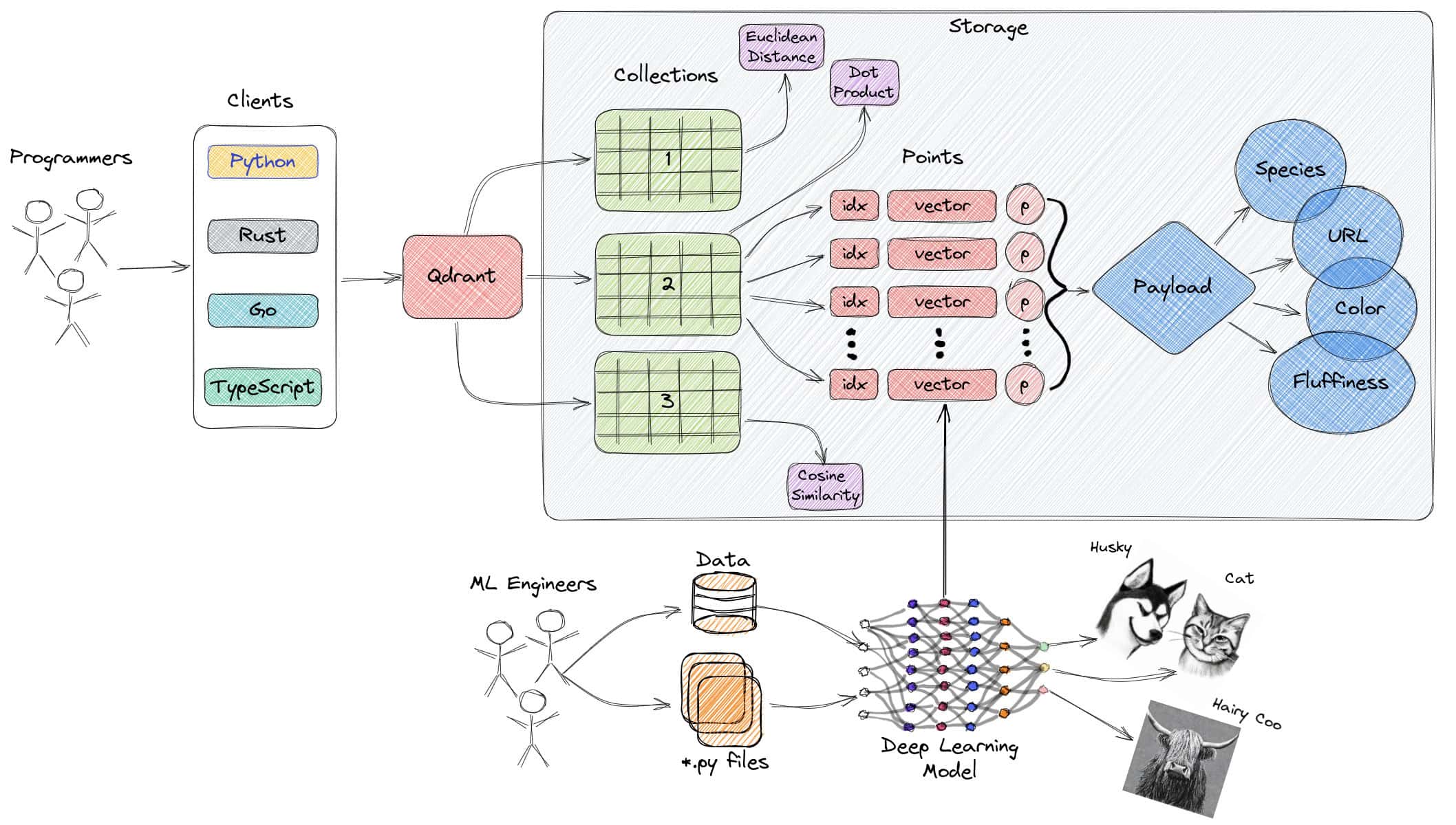 Qdrant vector database architecture