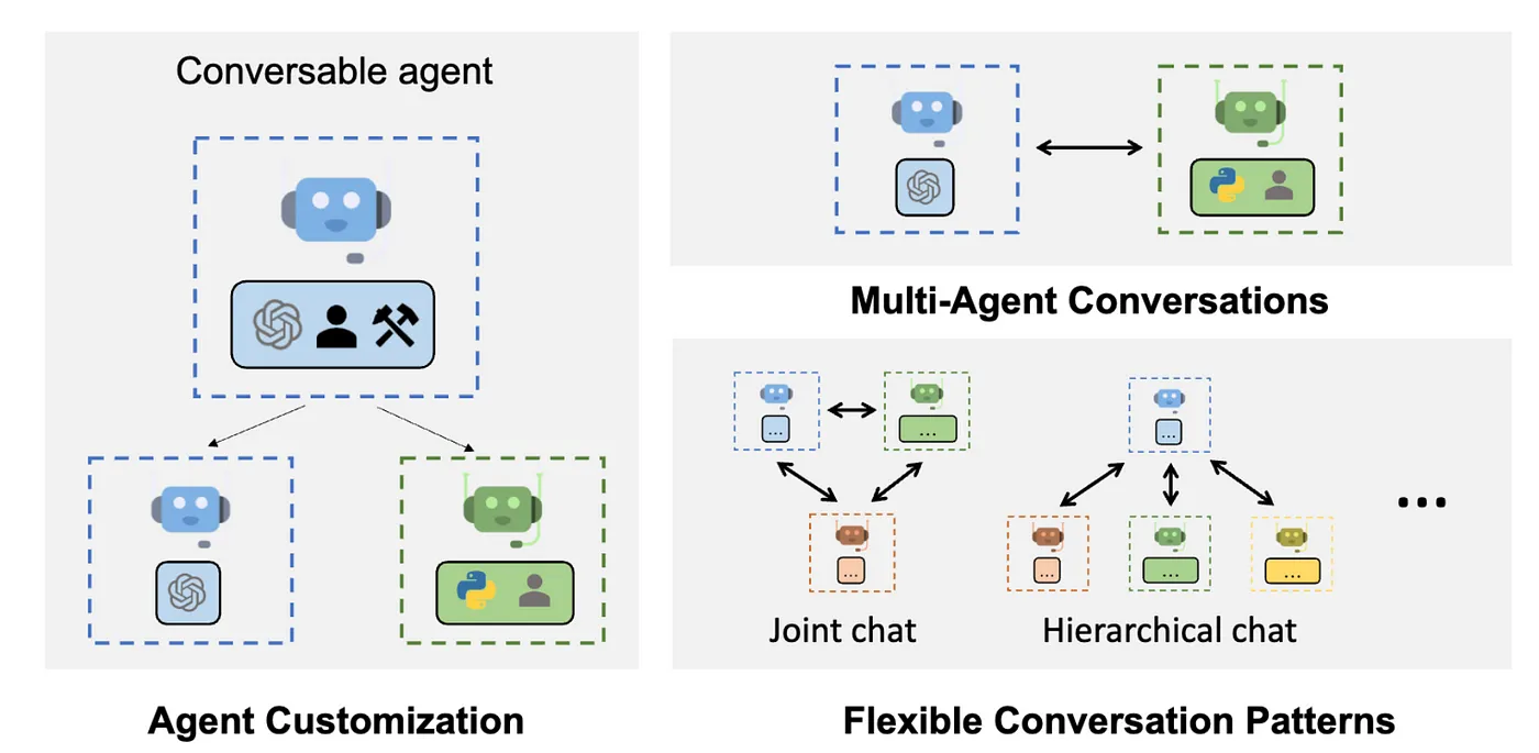 AutoGen AI Agents (Microsoft)
