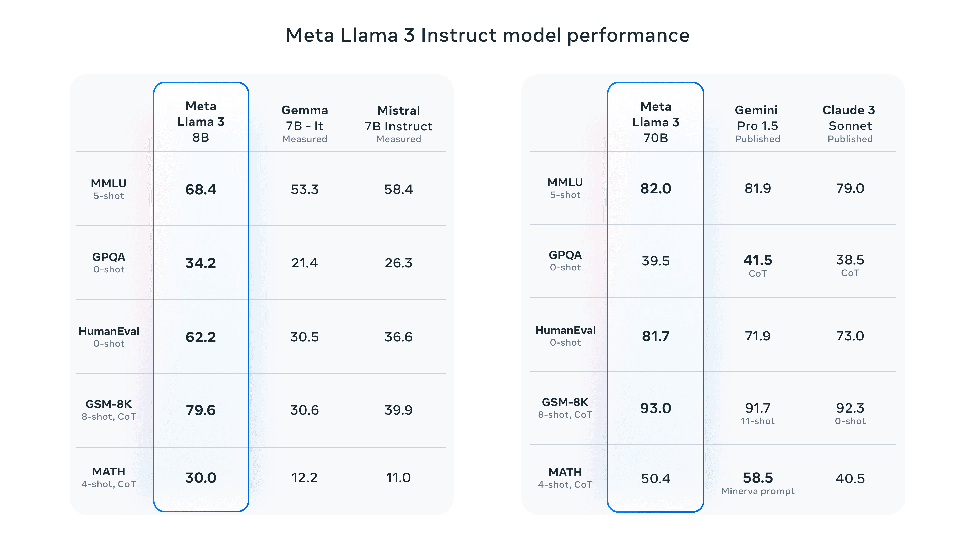 Llama 3 benchmarks (Meta)