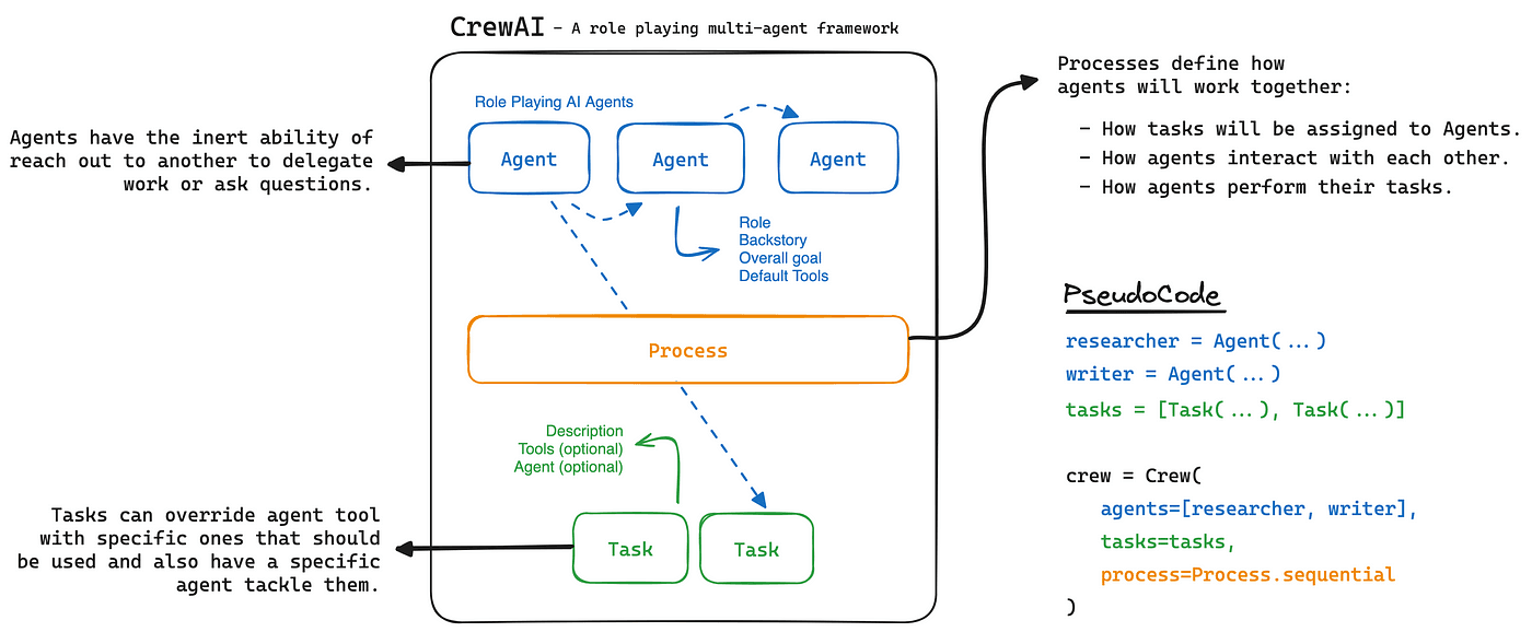 crewAI framework (crewAI)