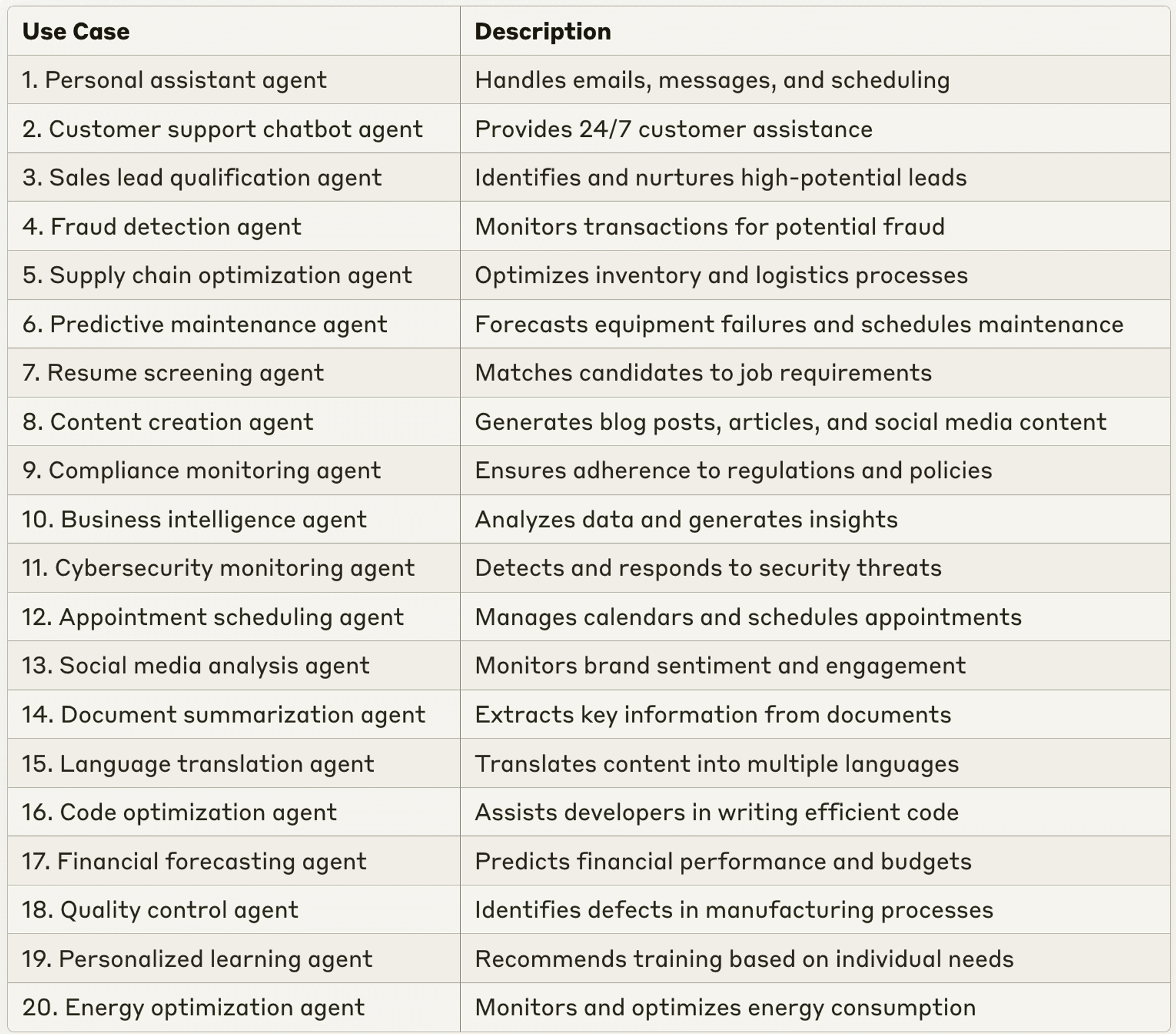 AI agent use cases