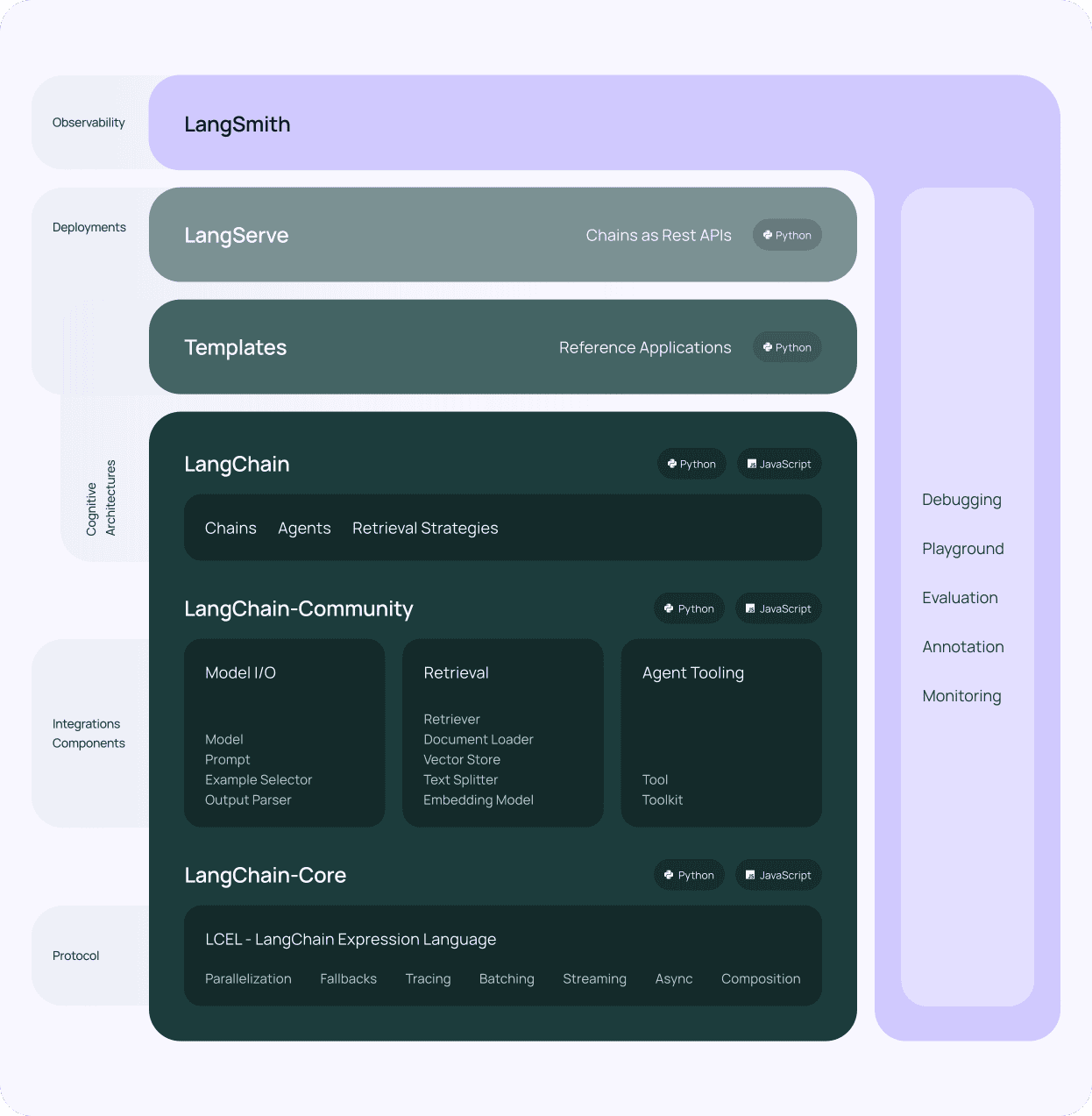 LangChain frameworks