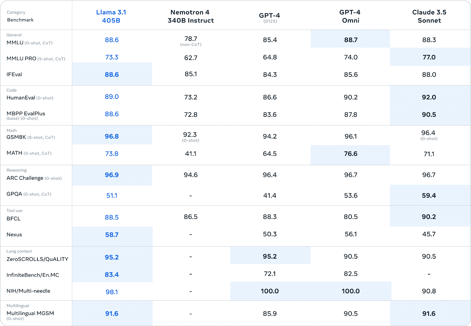 llama 3.1 benchmarks