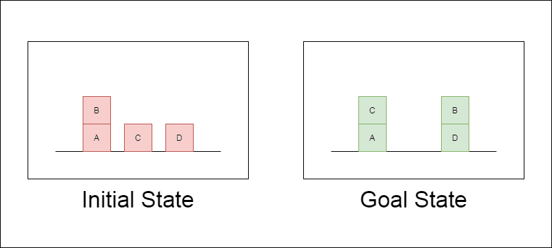 Blocksworld goal stack planning