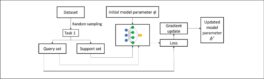 Model-Agnostic Meta-Learning (MAML) algorithm
