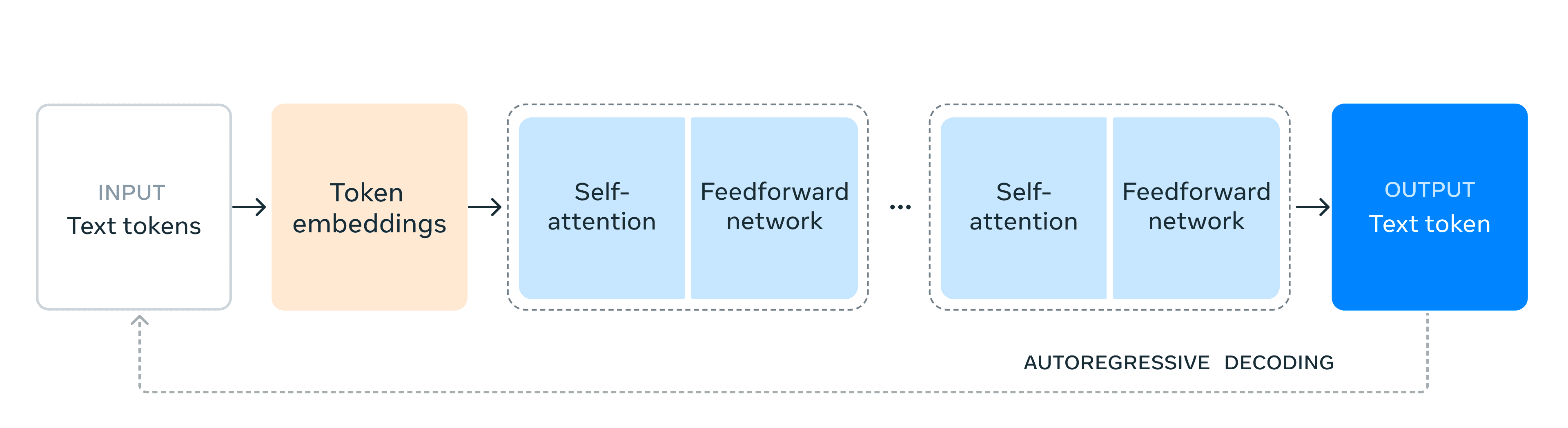 Meta Llama 3.1 architecture