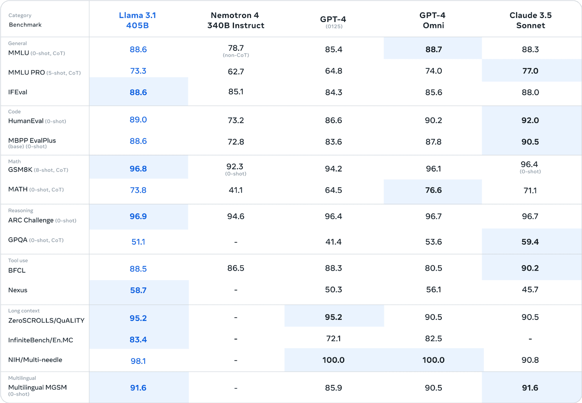 Llama 3.1 benchmarks