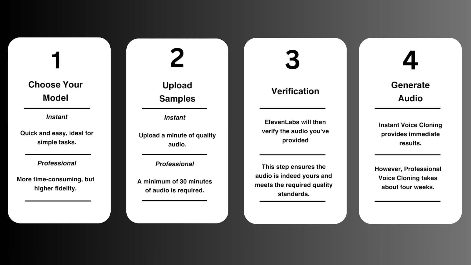 ElevenLabs voice cloning process