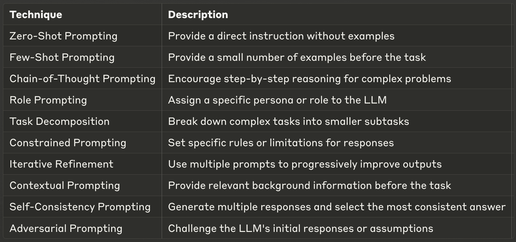 LLM prompting techniques