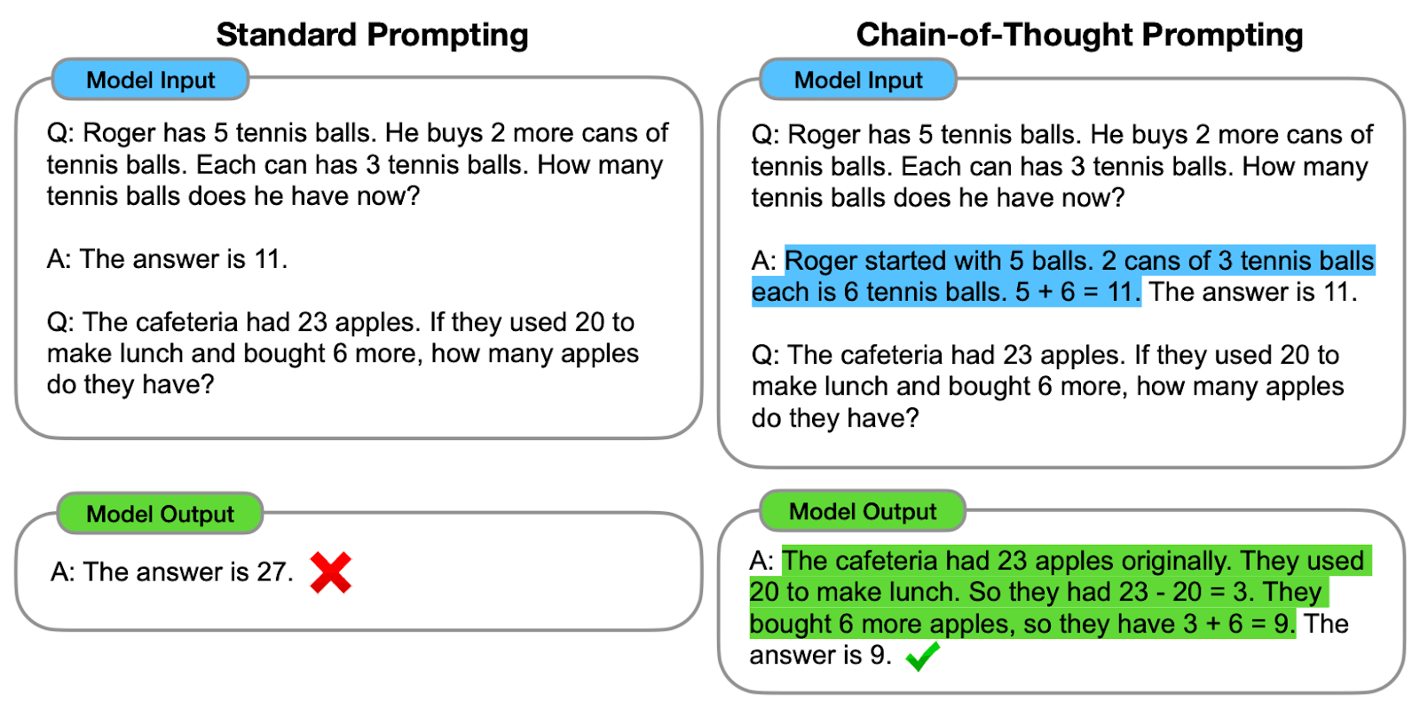 CoT prompting vs Standard prompting