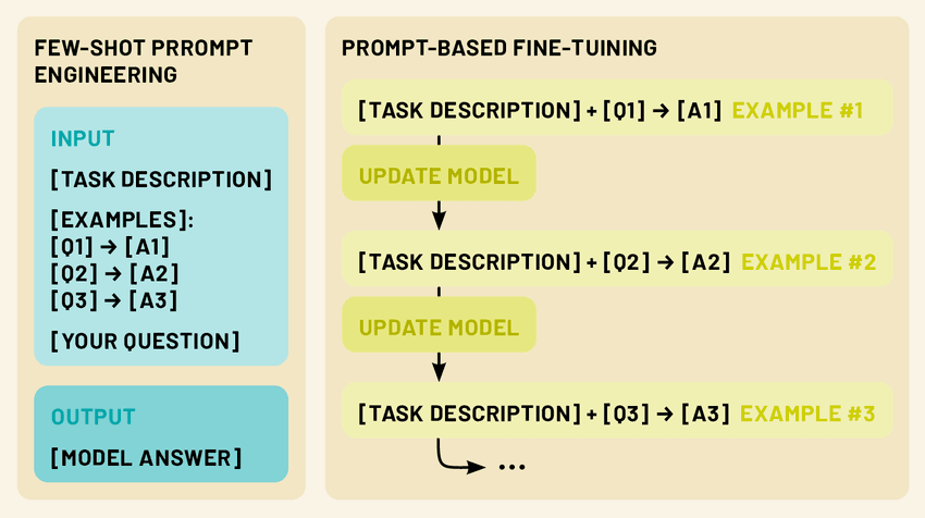 Few-Shot Prompting vs Prompt-Based Fine-Tuning 