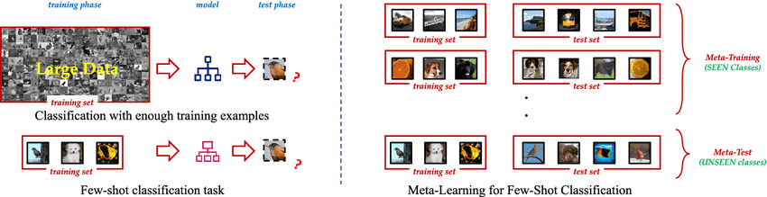 Ye, Han-Jia & Sheng, Xiang-Rong & Zhan, De-Chuan. (2020). Few-shot learning with adaptively initialized task optimizer: a practical meta-learning approach. Machine Learning. 109. 10.1007/s10994-019-05838-7.