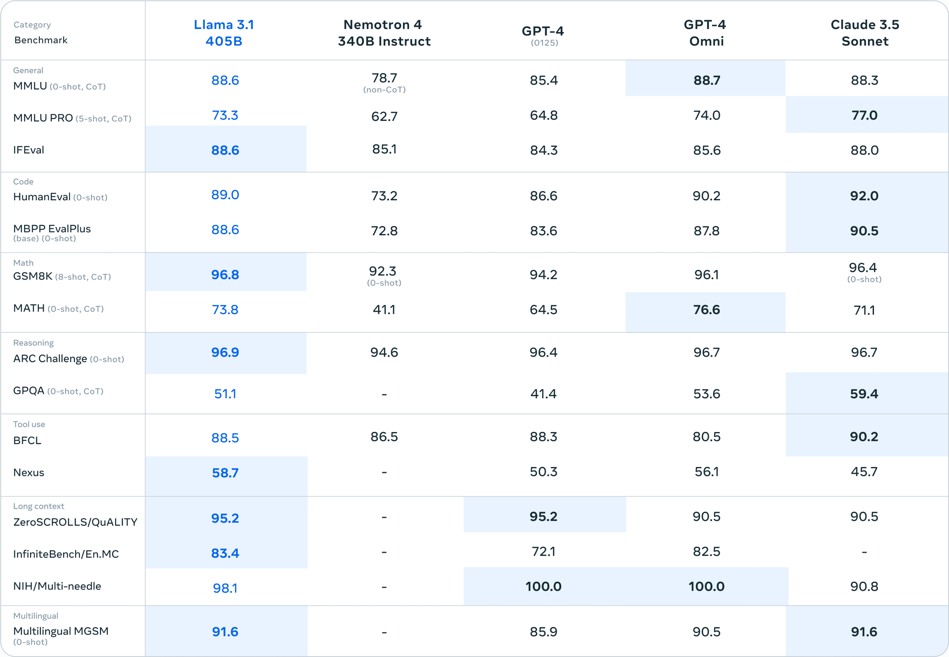 Meta Llama 3.1 benchmarks