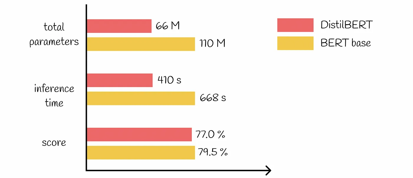 BERT vs DistilBERT comparison (on GLUE dataset)
