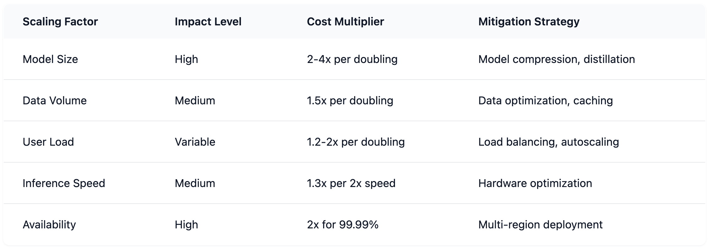 AI Cost Scaling Factors Table