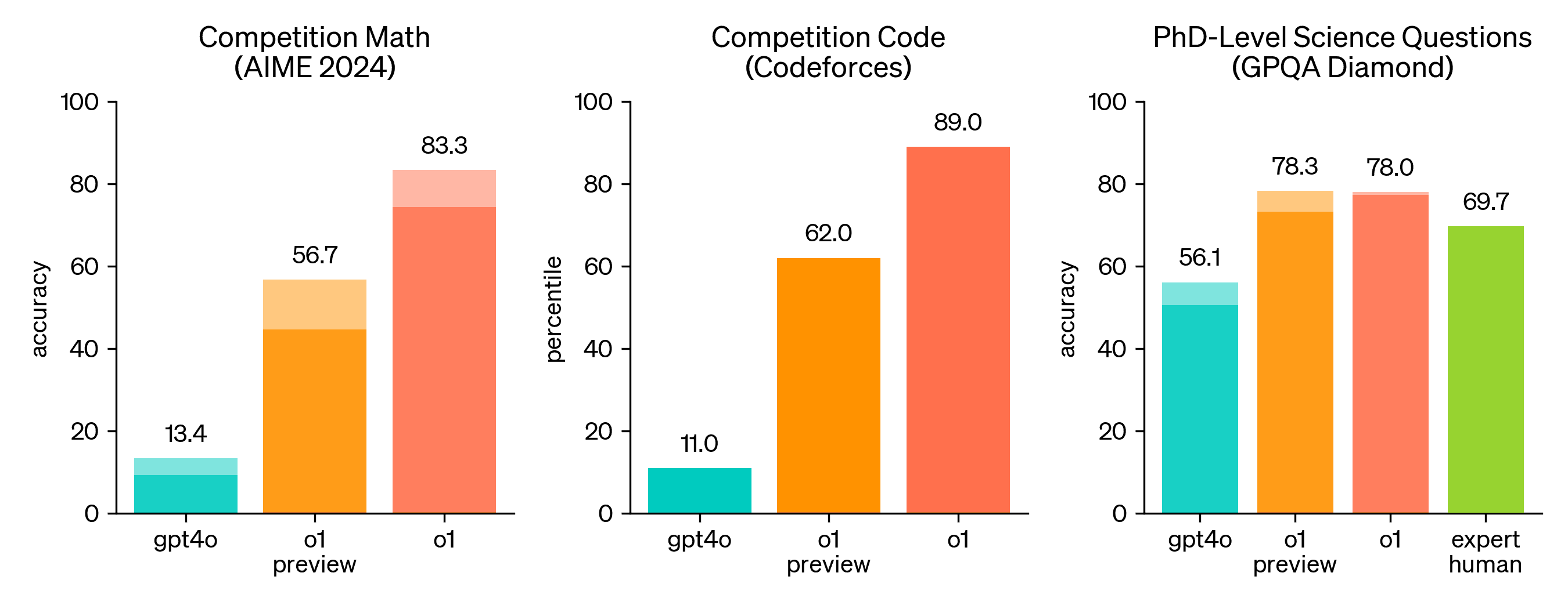 OpenAI o1 benchmarks