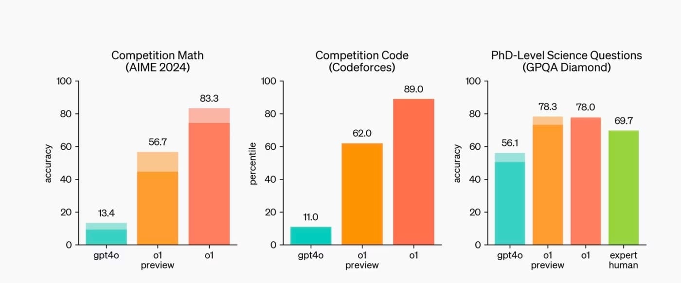 OpenAI o1 benchmarks (OpenAI)
