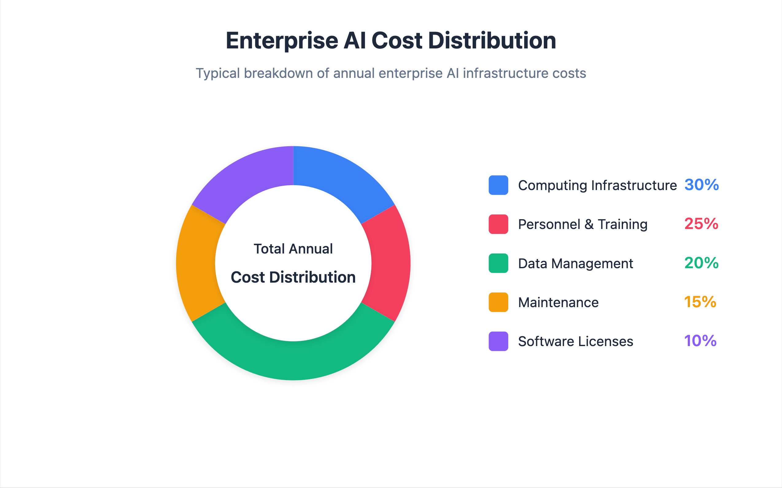 Enterprise AI Cost Distribution chart