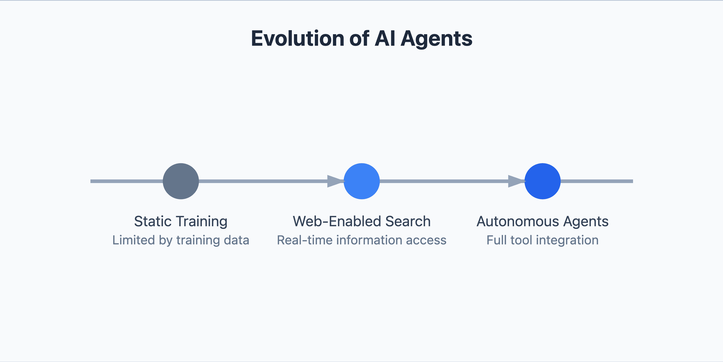 Evolution of AI Agents