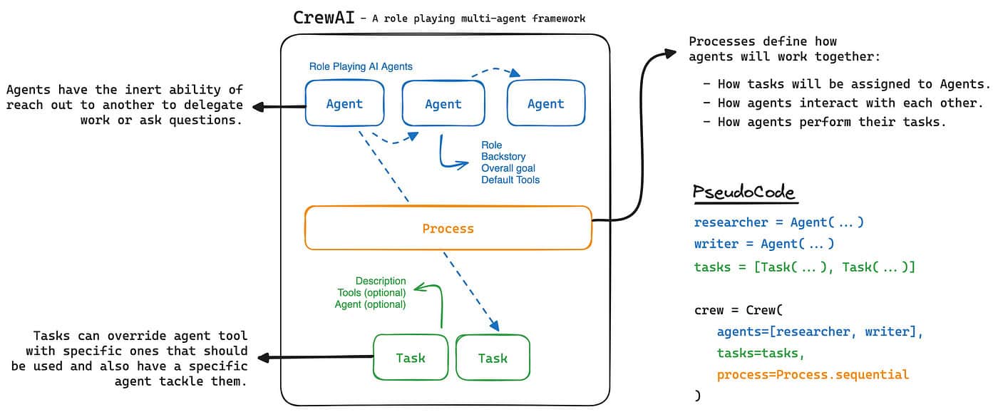 crewAI framework (crewAI)